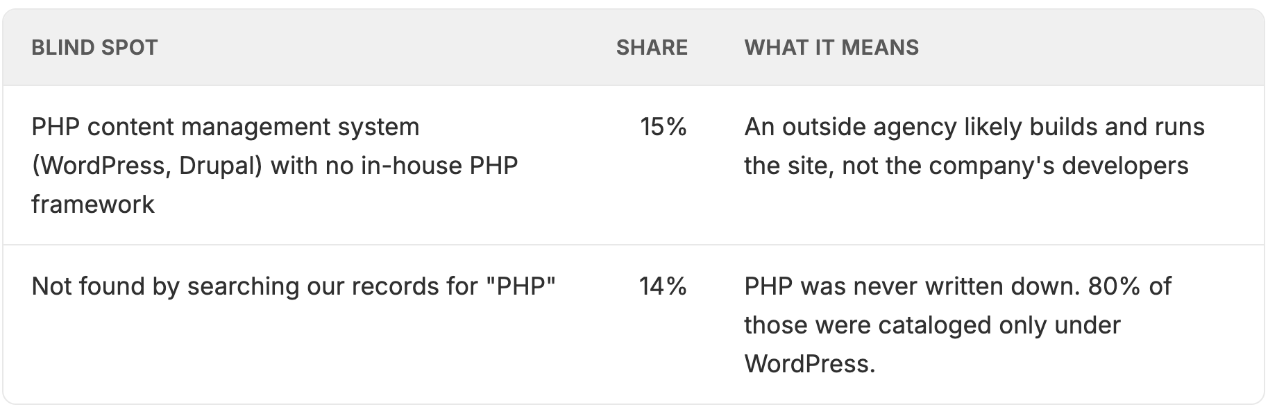 PHP inventory blind spots: 15% use a PHP content management system (WordPress, Drupal) with no in-house PHP framework; 14% were not found by searching records for PHP