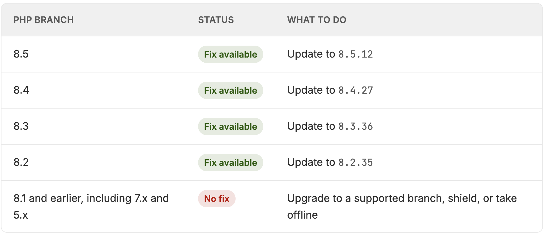PHP versions and what to do: 8.5, 8.4, 8.3 and 8.2 have a fix available (update to 8.5.12, 8.4.27, 8.3.36 or 8.2.35); 8.1 and earlier, including 7.x and 5.x, have no fix (upgrade to a supported branch, shield, or take offline)