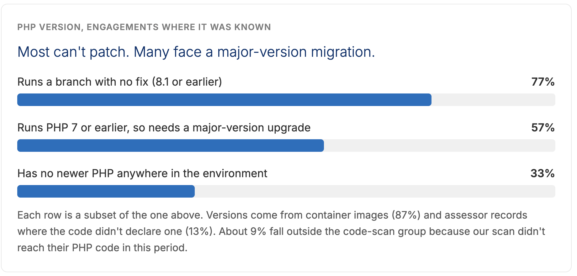 PHP version, engagements where it was known: 77% run a branch with no fix (8.1 or earlier), 57% run PHP 7 or earlier and need a major-version upgrade, 33% have no newer PHP anywhere in the environment