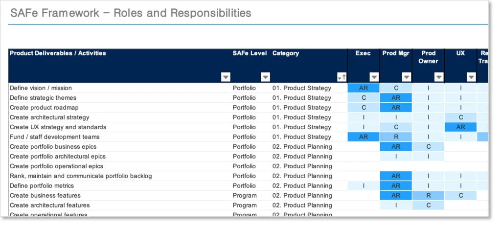 Snippet of SAFe RACI matrix
