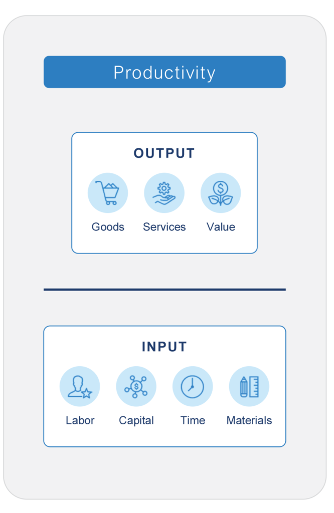 Productivity equals output (goods, services, value) divided by input (labor, capital, time, materials)