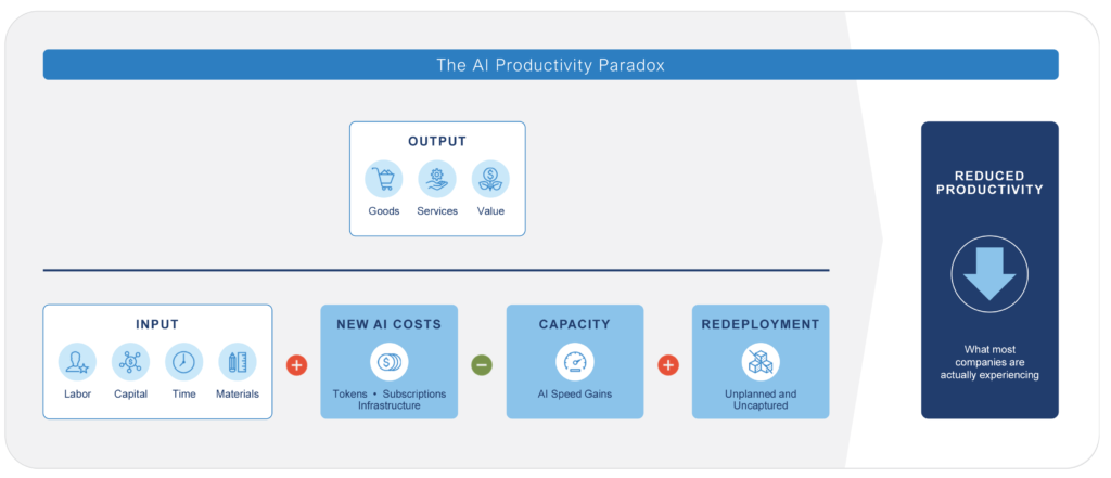 The AI productivity paradox: input plus new AI costs, minus AI speed gains, plus unplanned redeployment, leads to reduced productivity